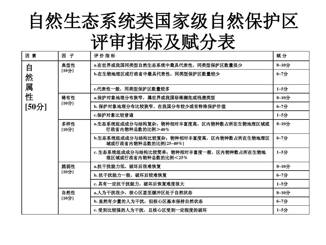 自然生態(tài)系統(tǒng)類國(guó)家級(jí)自然保護(hù)區(qū)評(píng)審指標(biāo)及PPT指導(dǎo) 提升保護(hù)管理效能的關(guān)鍵路徑